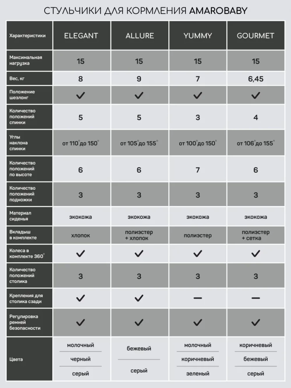 Стул для кормления Amarobaby Gourmet коричневый